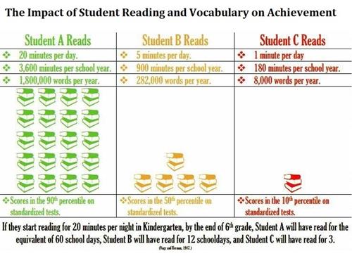 Why you should read 20 minutes a day. 